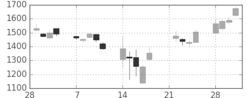 ＳＵＭＣＯの日足チャート(2011年3月)