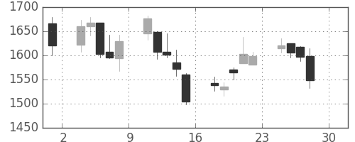 ＳＵＭＣＯの日足チャート(2011年4月)