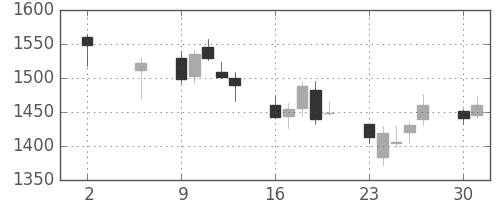 ＳＵＭＣＯの日足チャート(2011年5月)