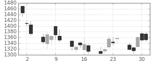 ＳＵＭＣＯの日足チャート(2011年6月)