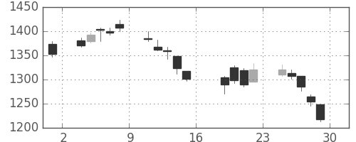 ＳＵＭＣＯの日足チャート(2011年7月)