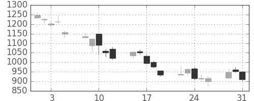 ＳＵＭＣＯの日足チャート(2011年8月)