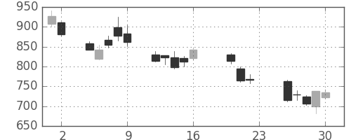 ＳＵＭＣＯの日足チャート(2011年9月)