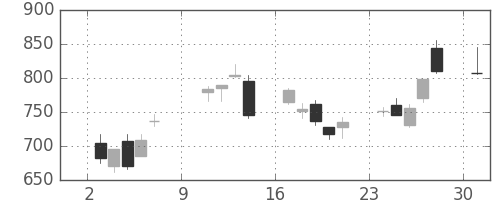 ＳＵＭＣＯの日足チャート(2011年10月)