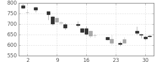 ＳＵＭＣＯの日足チャート(2011年11月)