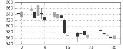 ＳＵＭＣＯの日足チャート(2011年12月)