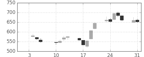 ＳＵＭＣＯの日足チャート(2012年1月)