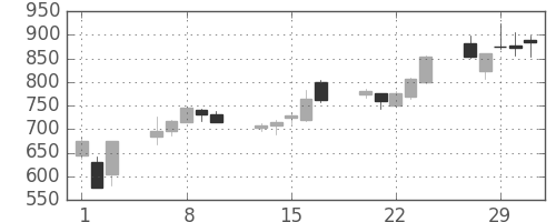 ＳＵＭＣＯの日足チャート(2012年2月)