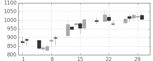 ＳＵＭＣＯの日足チャート(2012年3月)