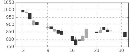 ＳＵＭＣＯの日足チャート(2012年4月)