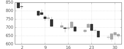 ＳＵＭＣＯの日足チャート(2012年5月)