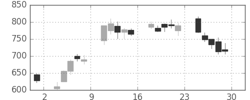 ＳＵＭＣＯの日足チャート(2012年6月)