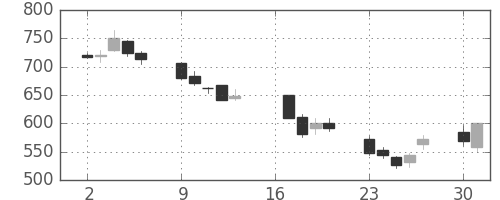 ＳＵＭＣＯの日足チャート(2012年7月)