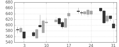 ＳＵＭＣＯの日足チャート(2012年8月)