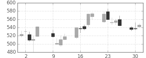 ＳＵＭＣＯの日足チャート(2012年10月)