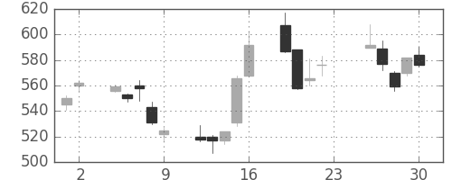 ＳＵＭＣＯの日足チャート(2012年11月)