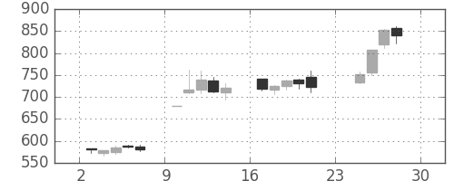 ＳＵＭＣＯの日足チャート(2012年12月)