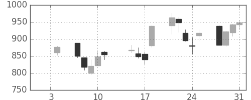 ＳＵＭＣＯの日足チャート(2013年1月)