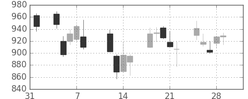 ＳＵＭＣＯの日足チャート(2013年2月)