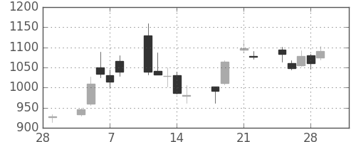 ＳＵＭＣＯの日足チャート(2013年3月)