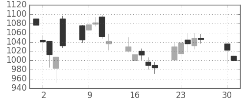 ＳＵＭＣＯの日足チャート(2013年4月)