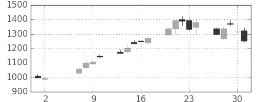 ＳＵＭＣＯの日足チャート(2013年5月)