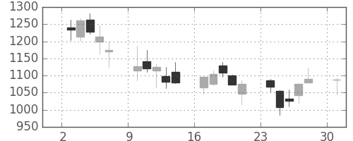 ＳＵＭＣＯの日足チャート(2013年6月)
