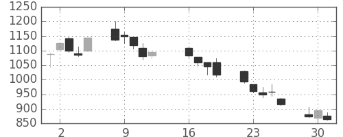 ＳＵＭＣＯの日足チャート(2013年7月)