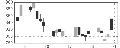 ＳＵＭＣＯの日足チャート(2013年8月)