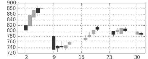 ＳＵＭＣＯの日足チャート(2013年9月)