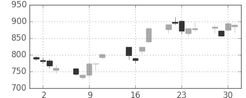 ＳＵＭＣＯの日足チャート(2013年10月)