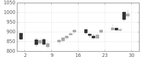 ＳＵＭＣＯの日足チャート(2013年11月)