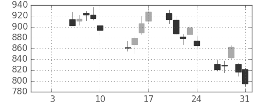 ＳＵＭＣＯの日足チャート(2014年1月)