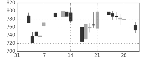 ＳＵＭＣＯの日足チャート(2014年2月)