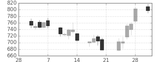 ＳＵＭＣＯの日足チャート(2014年3月)