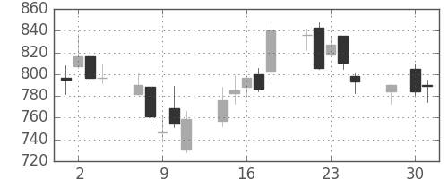 ＳＵＭＣＯの日足チャート(2014年4月)