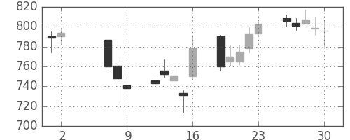 ＳＵＭＣＯの日足チャート(2014年5月)