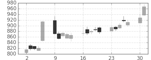 ＳＵＭＣＯの日足チャート(2014年6月)