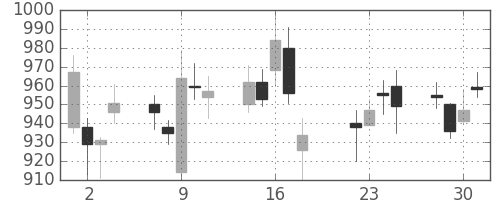 ＳＵＭＣＯの日足チャート(2014年7月)