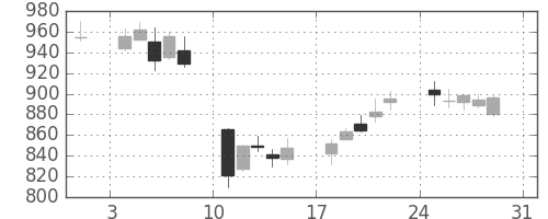 ＳＵＭＣＯの日足チャート(2014年8月)