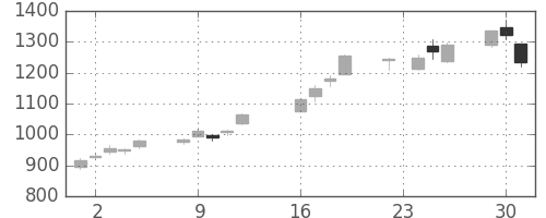 ＳＵＭＣＯの日足チャート(2014年9月)