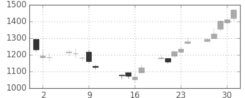 ＳＵＭＣＯの日足チャート(2014年10月)