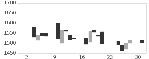 ＳＵＭＣＯの日足チャート(2014年11月)