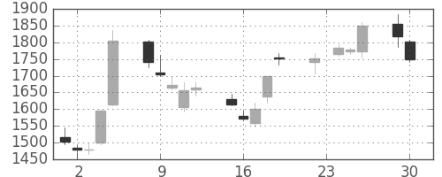ＳＵＭＣＯの日足チャート(2014年12月)