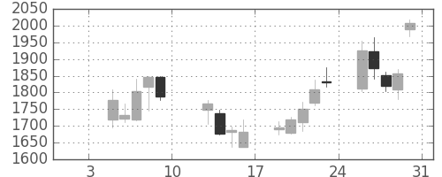 ＳＵＭＣＯの日足チャート(2015年1月)