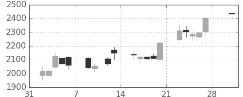 ＳＵＭＣＯの日足チャート(2015年2月)