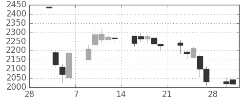 ＳＵＭＣＯの日足チャート(2015年3月)