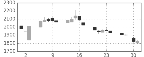 ＳＵＭＣＯの日足チャート(2015年4月)