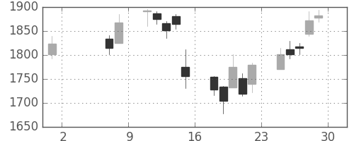 ＳＵＭＣＯの日足チャート(2015年5月)