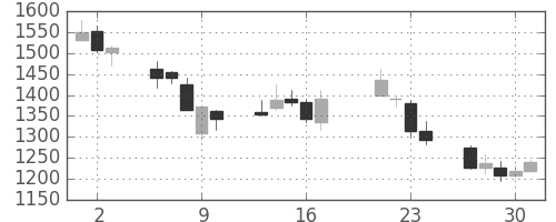 ＳＵＭＣＯの日足チャート(2015年7月)